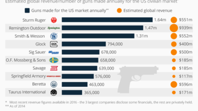Photo of America’s Largest Gun Makers